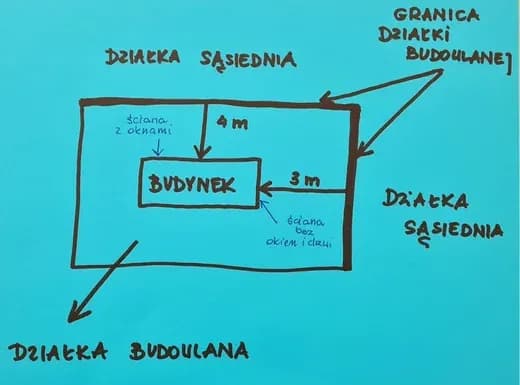 Czy mogę wykorzystać ścianę budynku sąsiada w granicy bez zgody? Czy mogę wykorzystać ścianę budynku sąsiada w granicy bez zgody?